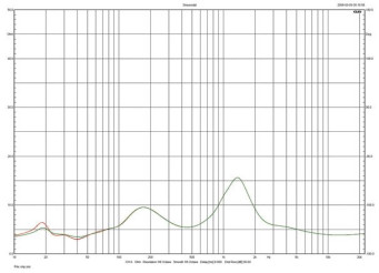 Rys.5. Sonus faber Lilium - Charakterystyka impedancji.