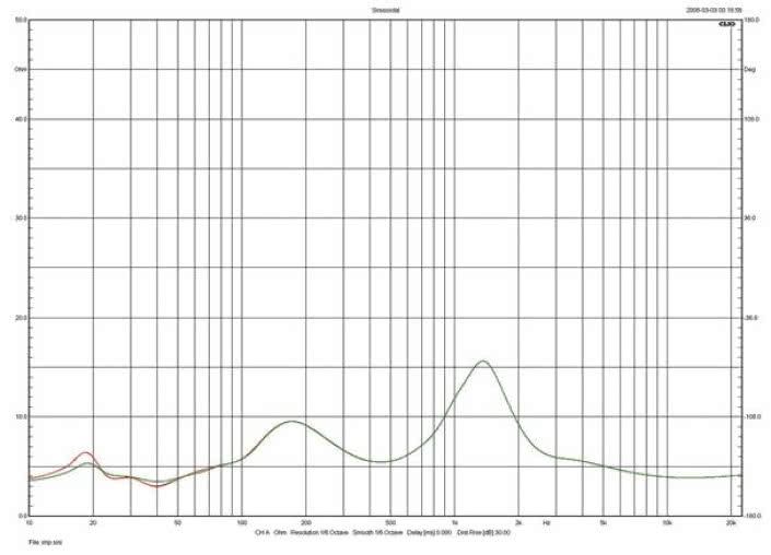 Rys.5. Sonus faber Lilium - Charakterystyka impedancji.