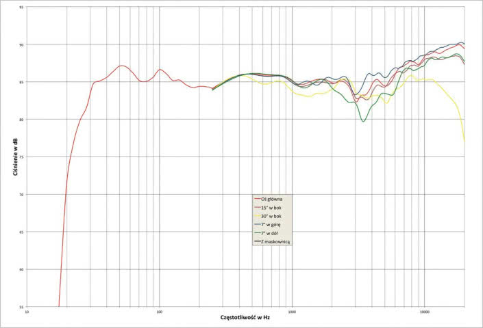 Rys.6. Sonus faber Lilium - Charakterystyka przetwarzania w całym pasmie akustycznym, na różnych osiach.