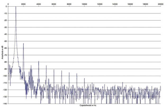 Rys. 2. Copland CTA408 - zniekształcenia harmoniczne.