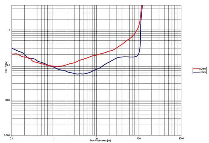 Rys. 3. Copland CTA408  - THD +N / moc.