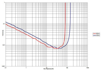 Rys. 3. THD +N / moc