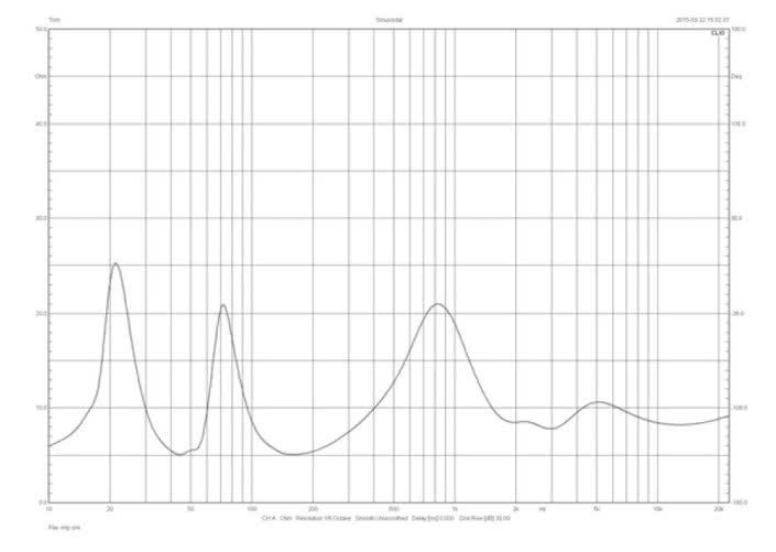Rys. 1. Monitor Audio Silver 2 - charakterystyka modułu impedancji