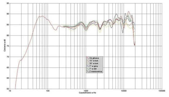 Rys. 1. Charakterystyka przetwarzania na różnych osiach