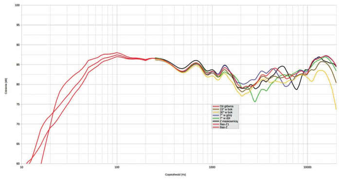 Rys. 1. Charakterystyka przetwarzania w całym pasmie akustycznym, na różnych osiach.