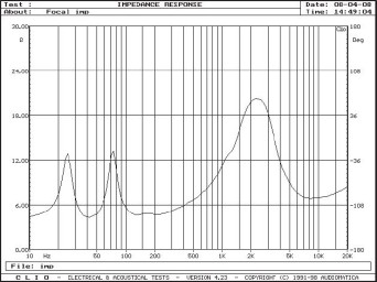 Rys. 2. Charakterystyka modułu impedancji