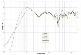 Rys. 1. Monitor Audio Silver 2 - charakterystyka przetwarzania w całym pasmie akustycznym, na różnych osiach.