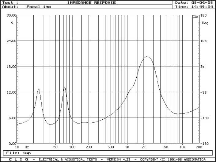 Rys. 2. Charakterystyka modułu impedancji
