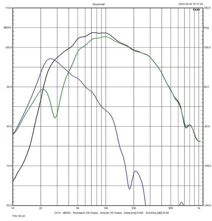 Rys. 3a i 3b charakterystyki sekcji niskotonowej
(zielona – głośniki, niebieska – bas-refleks, czarna – wypadkowa) dla dwóch
wariantów strojenia.