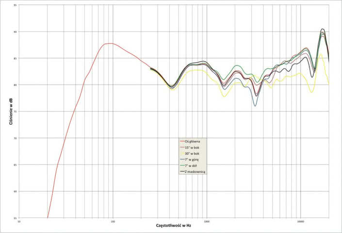 Rys. 1. Paradigm Premier 200B - charakterystyka przetwarzania w całym pasmie akustycznym, na różnych osiach.