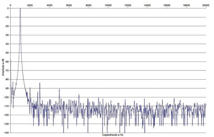 Rys. 2. Zniekształcenia harmoniczne