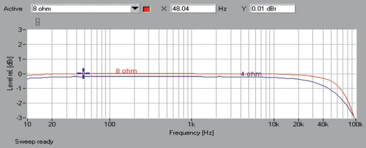 Rys. 1. Denon AVR-X3300W - pasmo przenoszenia.