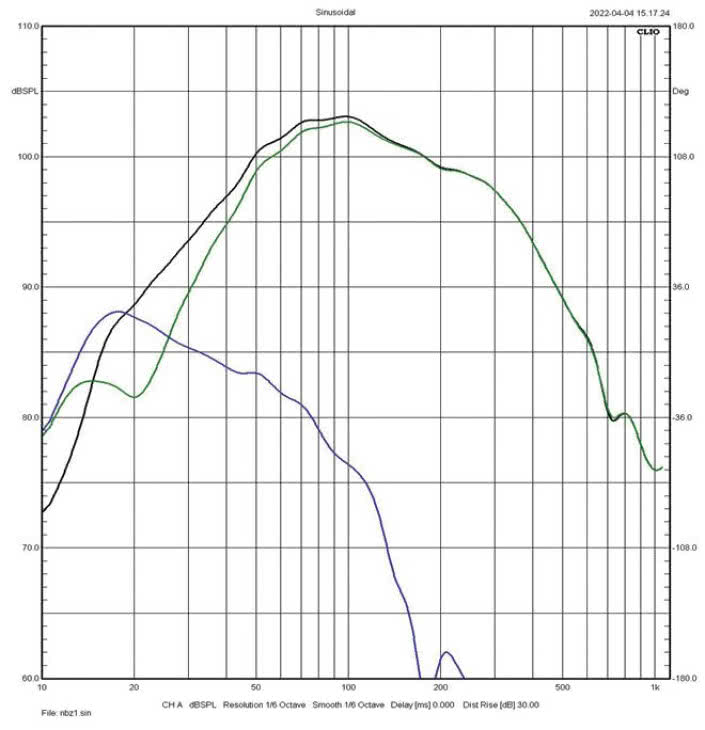 Rys. 3a i 3b charakterystyki sekcji niskotonowej
(zielona – głośniki, niebieska – bas-refleks, czarna – wypadkowa) dla dwóch
wariantów strojenia.