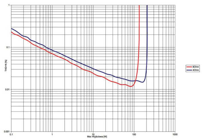 Rys. 3. THD +N / moc
