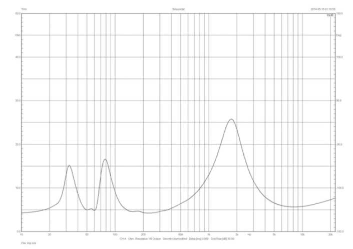 Rys. 1. Charakterystyka modułu impedancji.