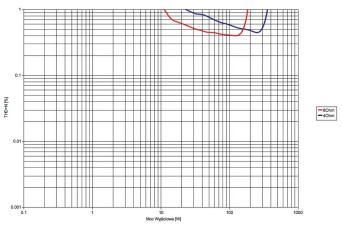 Rys. 3b. THD+N / moc SU-R1+SE-R1