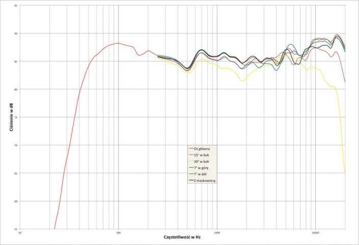 Rys. 2. charakterystyka przetwarzania w całym pasmie akustycznym, na różnych osiach.