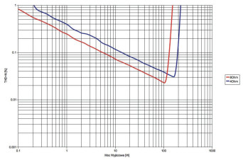 Rys. 3. Denon AVR-X3300W - moc.