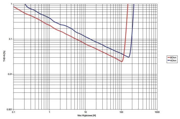 Rys. 3. Denon AVR-X3300W - moc.