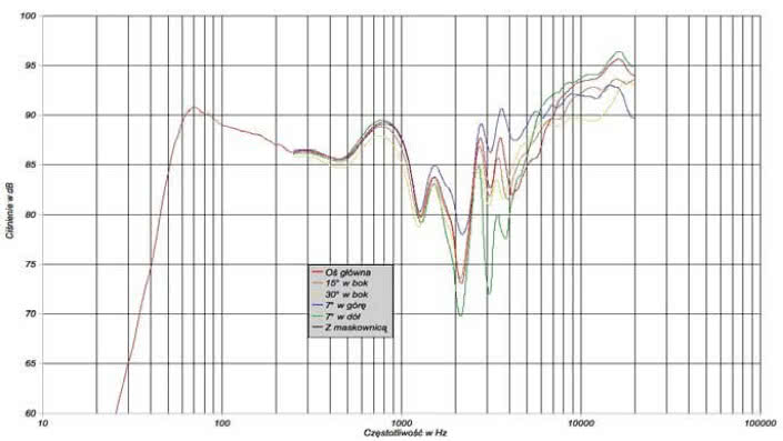 Rys. 1. rys. 1. Charakterystyka przetwarzania na różnych osiach.