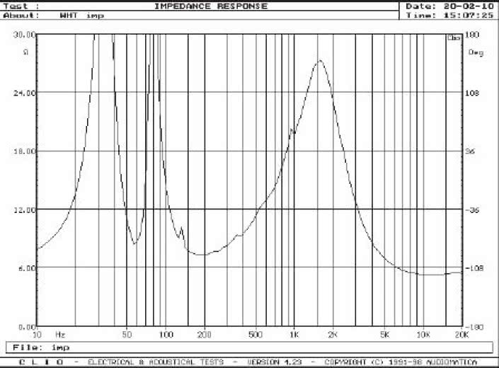 Rys. 2. Charakterystyka modułu impedancji.