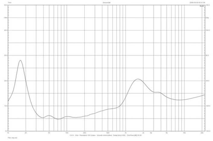 Rys. 1. Vivid Audio OVAL K1 - charakterystyka modułu impedancji.