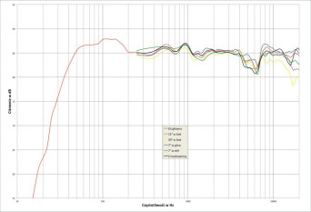 Rys. 2. Vivid Audio OVAL K1 - charakterystyka przetwarzania w całym pasmie akustycznym, na różnych osiach.