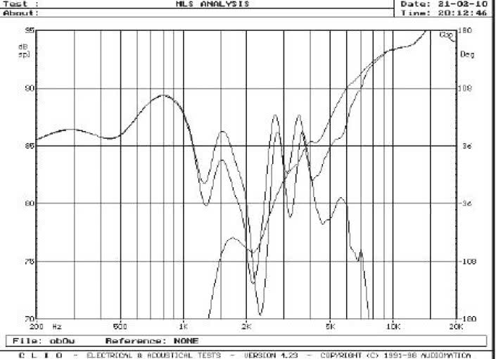 Rys. 3. Indywidualne charakterystyki głośników i charakterystyka wypadkowa przy polaryzacji "firmowej".