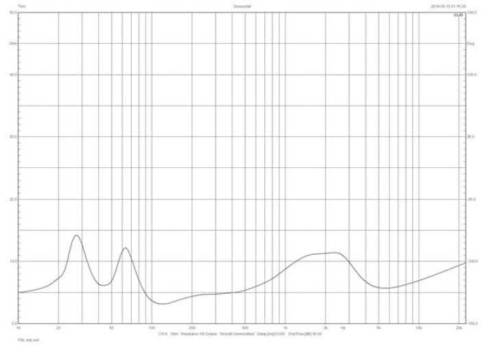 Rys. 1. Charakterystyka modułu impedancji