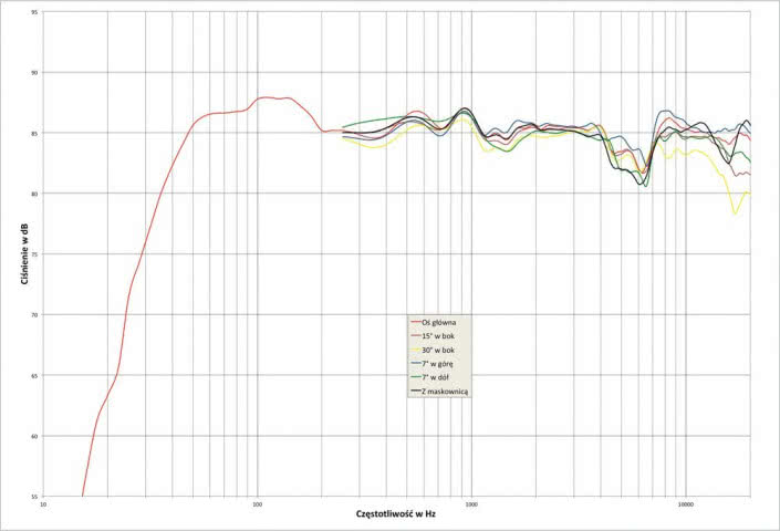 Rys. 2. Vivid Audio OVAL K1 - charakterystyka przetwarzania w całym pasmie akustycznym, na różnych osiach.