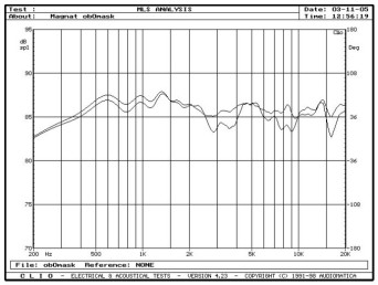 rys. 4. Quantum 908, charakterystyki przetwarzania w zakresie średnio-wysokotonowym, wpływ maskownicy.
