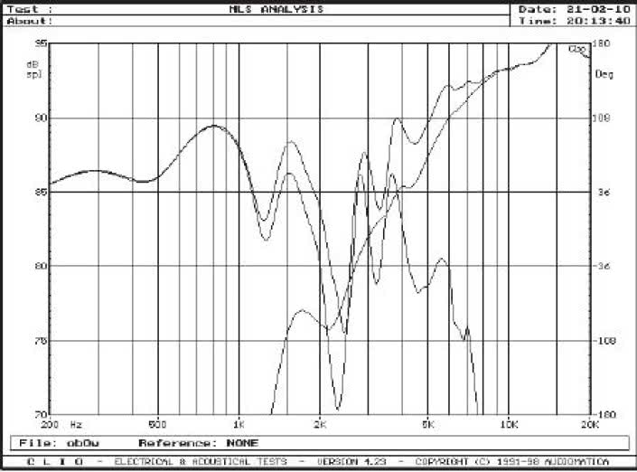 Rys. 4.Rys. 5. Indywidualne charakterystyki głośników i charakterystyka wypadkowa przy odwróconej polaryzacji jednego z głośników.