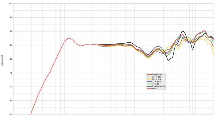 Rys. 1. Charakterystyka przetwarzania na różnych osiach.