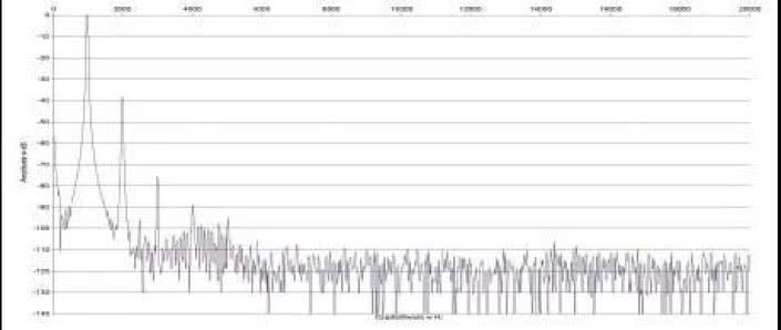 Rys. 2. Zniekształcenia harmoniczne