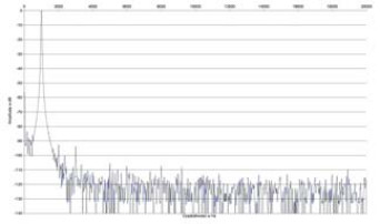 Rys. 2. Zniekształcenia harmoniczne.