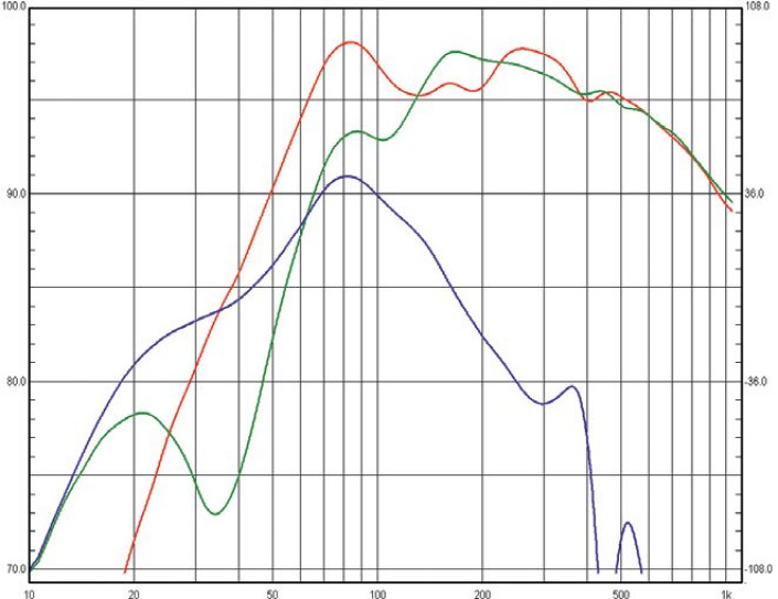 Rys. 2.Charakterystyki źródeł niskich
częstotliwości (do 200 Hz).
