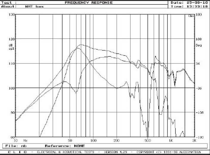 Rys. 5. Charakterystyki źródeł niskich częstotliwości. 