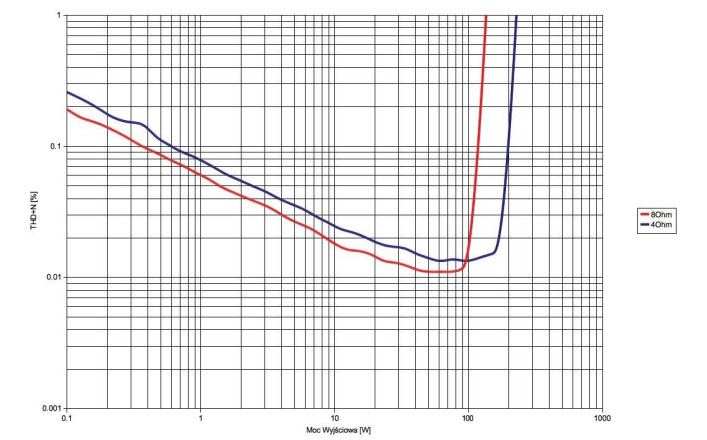 Amplituner Roksan K3 - pomiary