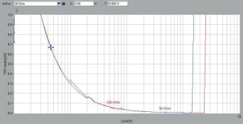 Rys. 3. THD +N / moc