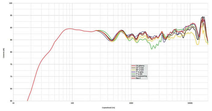 Rys. 1. Charakterystyka przetwarzania w całym pasmie akustycznym, na różnych osiach.