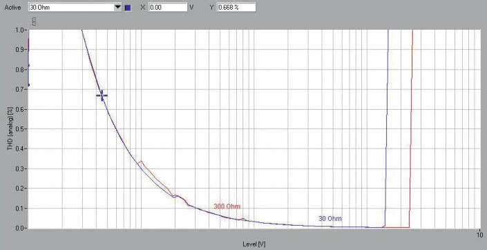 Rys. 3. THD +N / moc