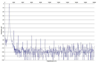 Rys. 2. NuPrime DAC-10H + ST-10 - zniekształcenia harmoniczne.
