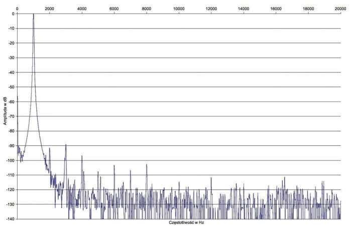 Rys. 2. Zniekształcenia harmoniczne.