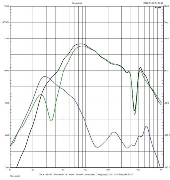 Rys. 3. charakterystyki sekcji niskotonowej
(zielona – głośniki, niebieska – bas-refleks,
czarna – wypadkowa.