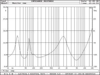Rys. 2. Charakterystyka modułu impedancji
