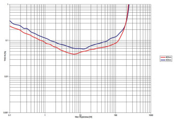 Rys. 2. NuPrime DAC-10H + ST-10  - THD+N / moc.