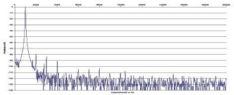 Rys. 2 Zniekształcenia harmoniczne.