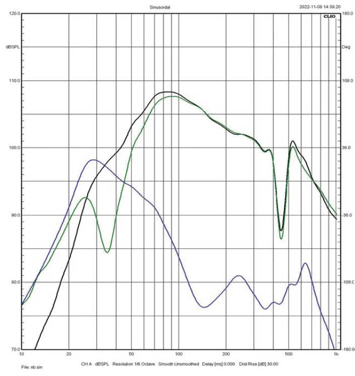 Rys. 3. charakterystyki sekcji niskotonowej
(zielona – głośniki, niebieska – bas-refleks,
czarna – wypadkowa.