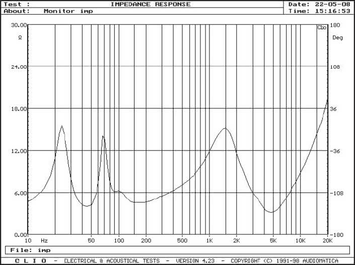 Rys. 2. Charakterystyka modułu impedancji