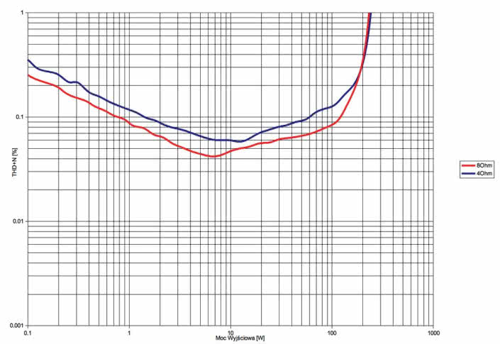 Rys. 2. NuPrime DAC-10H + ST-10  - THD+N / moc.